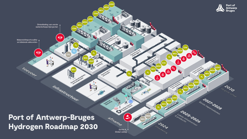 Waterstof roadmap 2030, een helder overzicht van alle genomen en toekomstige stappen om jouw duurzame platform te worden, vandaag en morgen.