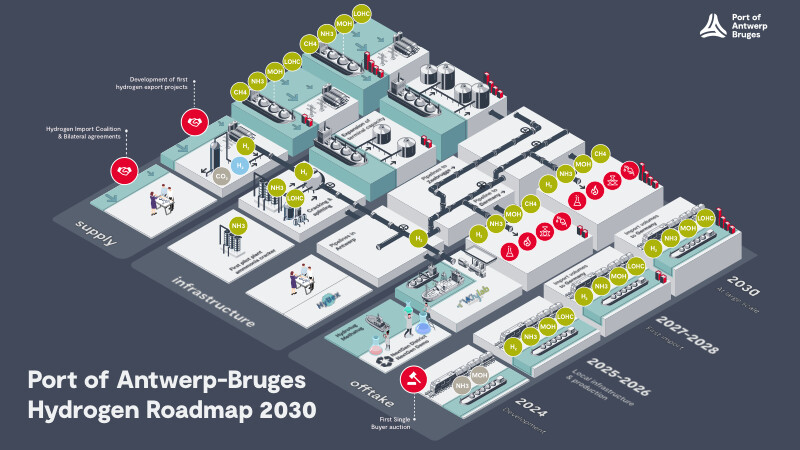 Hydrogen roadmap 2030, a clear overview of all actions taken now and in the future to become your sustainable business platform for today and tomorrow.