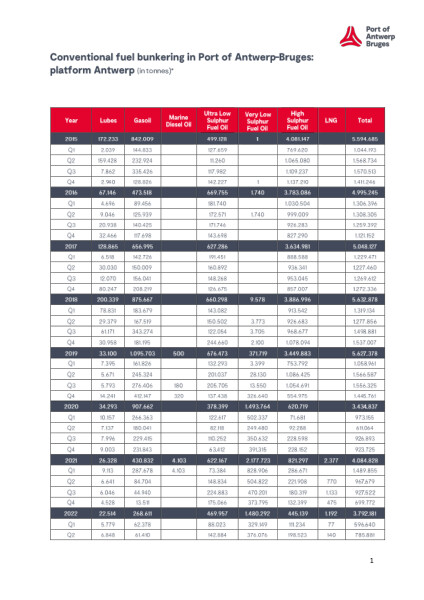 In this document you can find an overview of the bunker figures for different fuel types in Antwerp and Bruges up to Q4 2023.